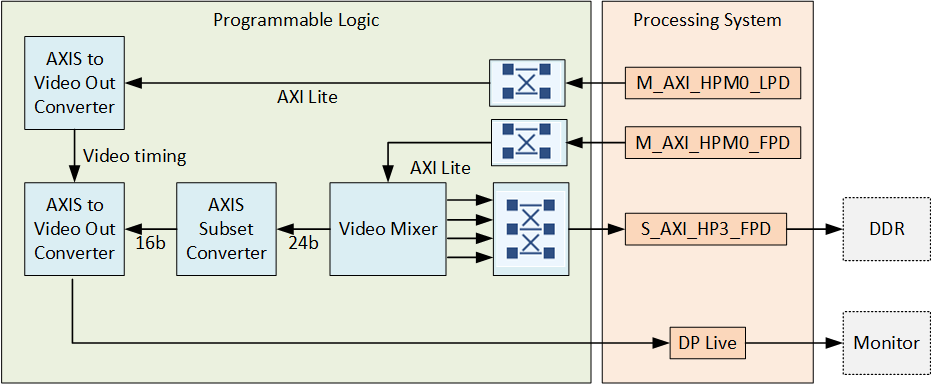 Display pipeline with video mixer