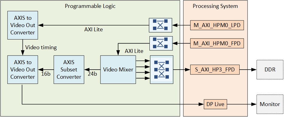 Display pipeline with video mixer