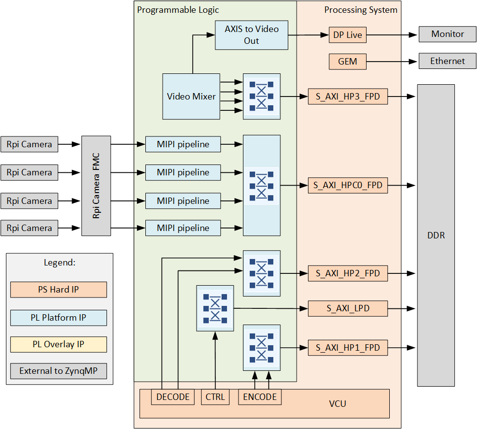 RPi Camera FMC design block diagram